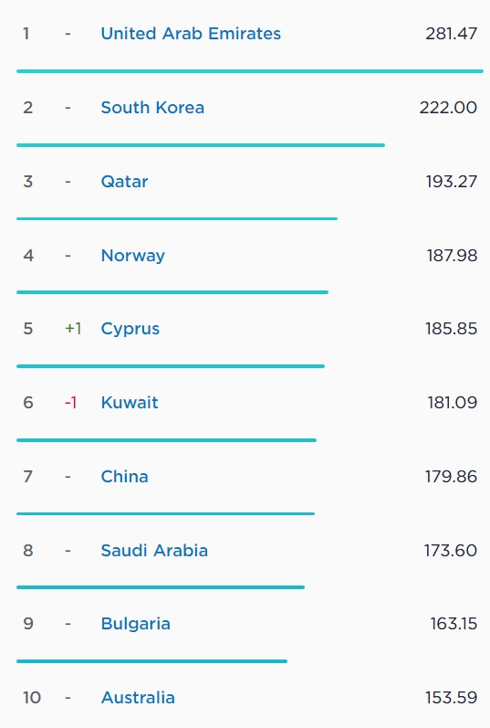 en hızlı mobil interneti kullanan ülkeler